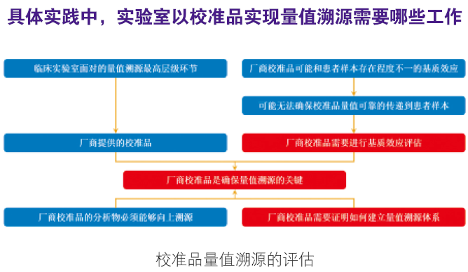 量值溯源（Metrological Traceability）的几个问题