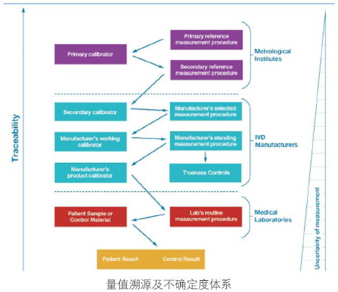 量值溯源（Metrological Traceability）的几个问题