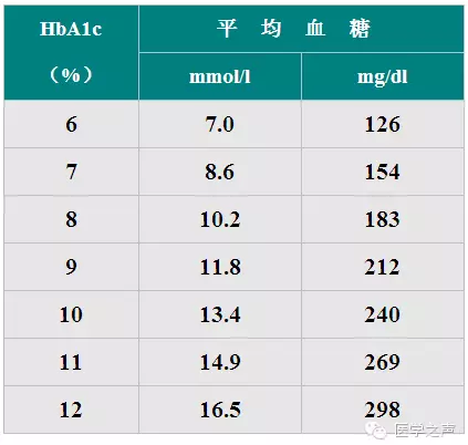 检验每天懂一点之糖化血红蛋白