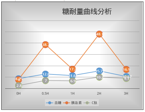 【检验临床面对面】费解的糖耐量曲线