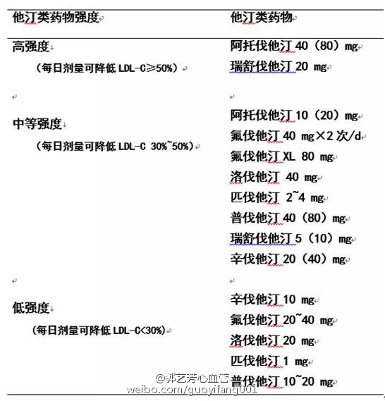 血脂异常防治的常见问题——写给基层医生