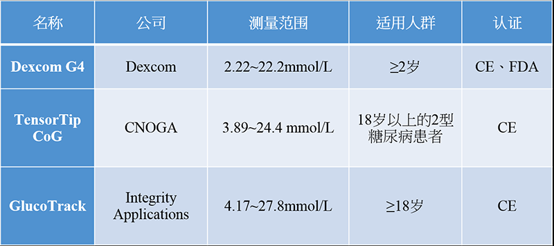 死磕20多年未果，为什么无创血糖仪的研发这么心塞？