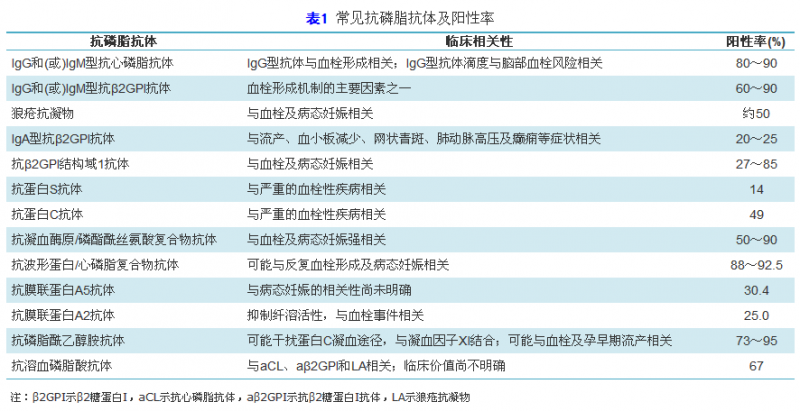 抗磷脂抗体谱的临床应用和规范检测