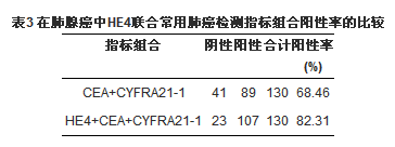 血清肿瘤标志物HE4检测在肺癌诊断中的应用价值探讨