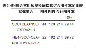 血清肿瘤标志物HE4检测在肺癌诊断中的应用价值探讨