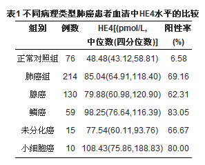 血清肿瘤标志物HE4检测在肺癌诊断中的应用价值探讨