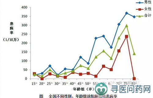 结核菌容易侵犯哪一类人？