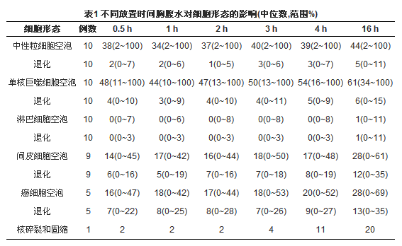 胸腹水癌细胞形态学检验诊断的实践与体会