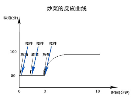 生化结果出现负值怎么办之二：简单读懂反应曲线！