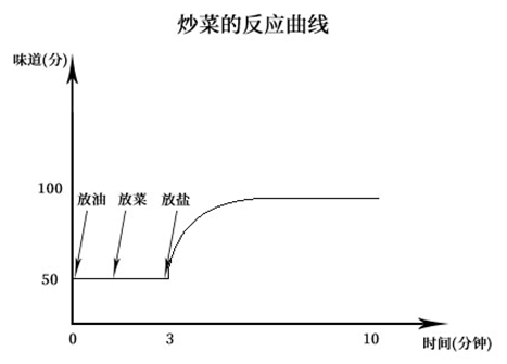 生化结果出现负值怎么办之二：简单读懂反应曲线！